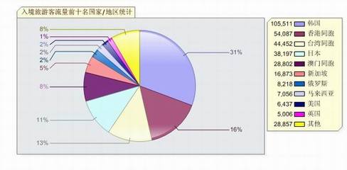 关于2012年二季度山东省旅行社统计调查情况的通报