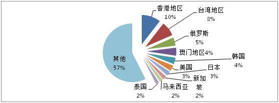 2017年第三季度全国旅行社接待国内游客超5176万