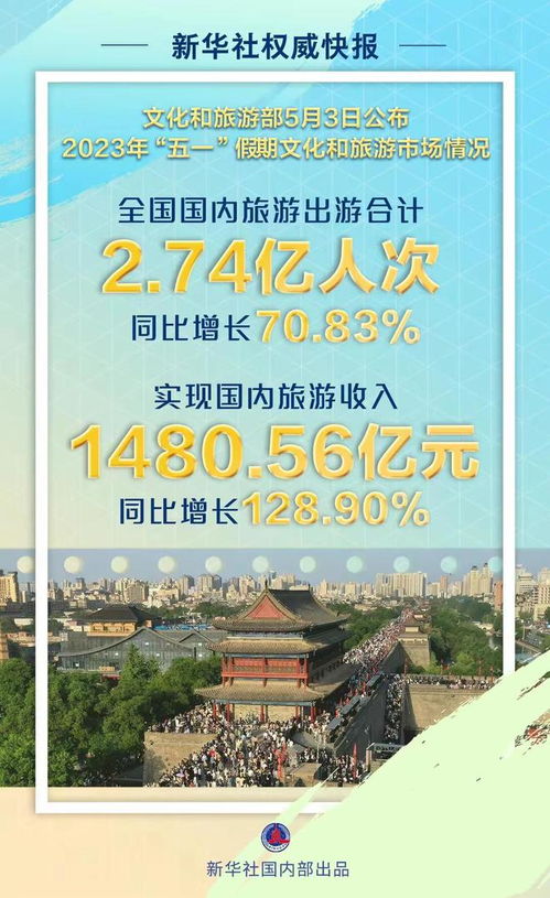 五一国内旅游达2.74亿人次,压抑三年的消费,终于爆发了